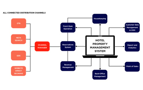 PMS System – Công Cụ Quản Lý Thiết Yếu Cho Ngành Khách Sạn Hiện Đại