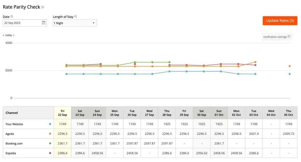 Smart Rate – Rate Parity Check