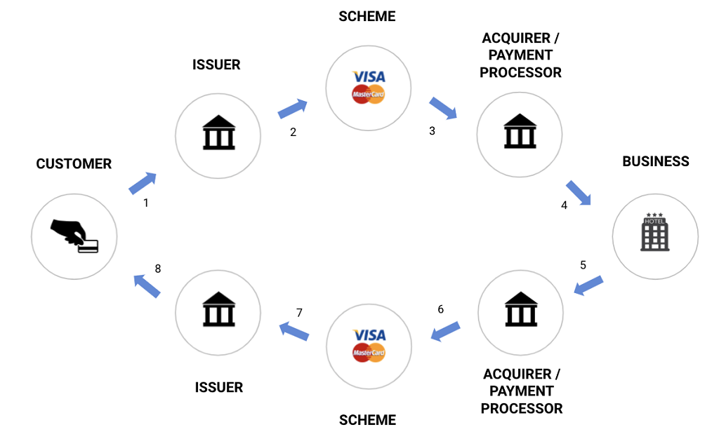 Payments | What Do Chargebacks Mean for Your Business?